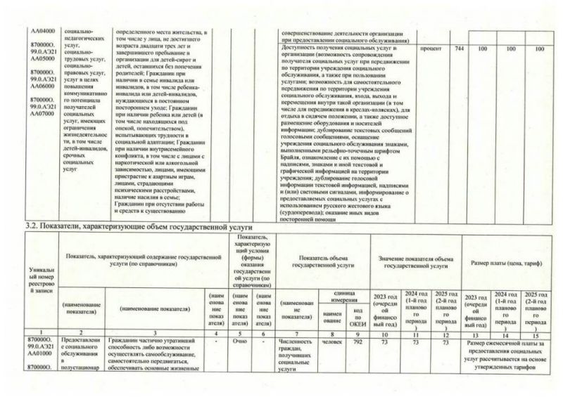Государственное задание ЛОГБУ «Киришский КСЦОН» на 2023 год и плановый период 2024-2025 годов