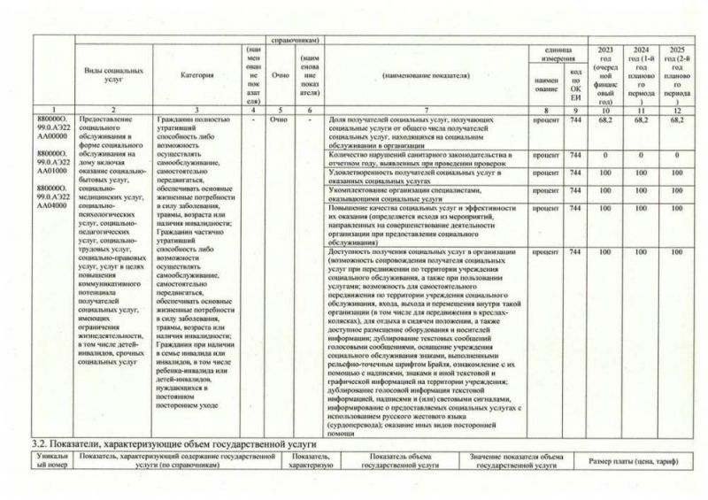Государственное задание ЛОГБУ «Киришский КСЦОН» на 2023 год и плановый период 2024-2025 годов