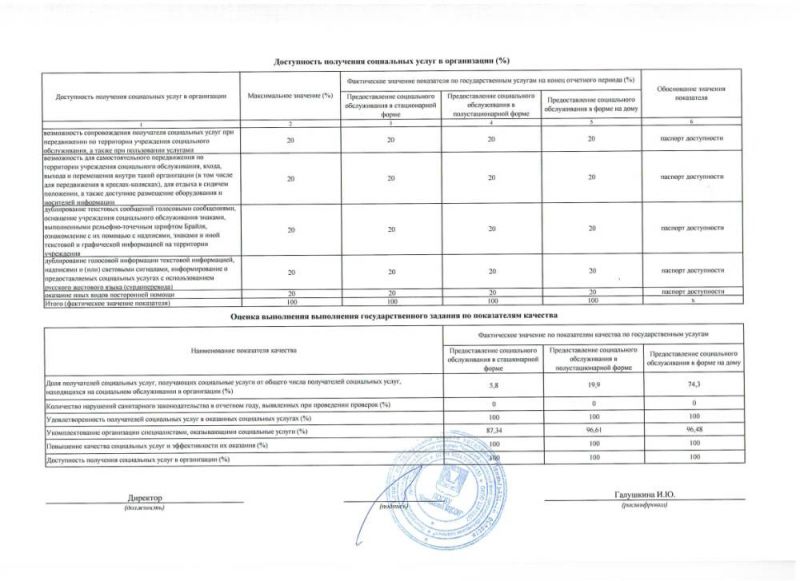 Отчет ЛОГБУ «Киришский КЦСОН» о фактическом исполнении государственного задания за период с «01» января 2022 года по «31» декабря 2022 года
