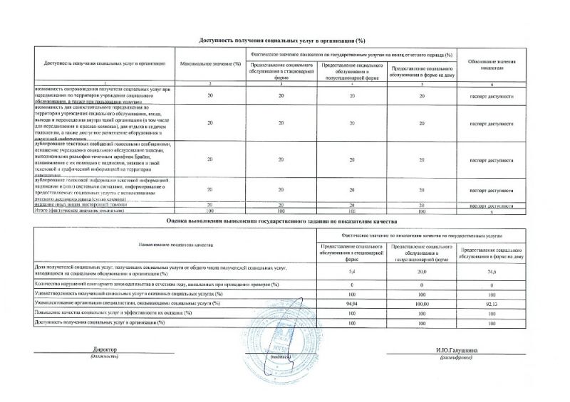 Отчет ЛОГБУ «Киришский КЦСОН» о фактическом исполнении государственного задания за период с «01» января 2021г. по «31» декабря 2021г.