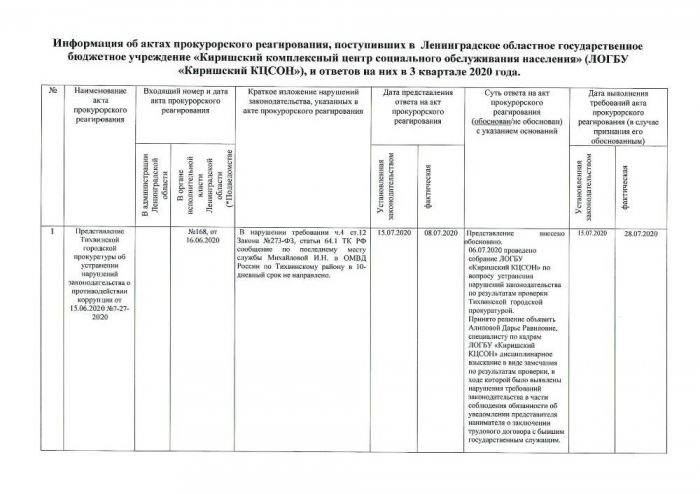 Информация об актах прокурорского реагирования, поступивших в ЛОГБУ «Киришский КЦСОН», и ответов на них в 2020г.